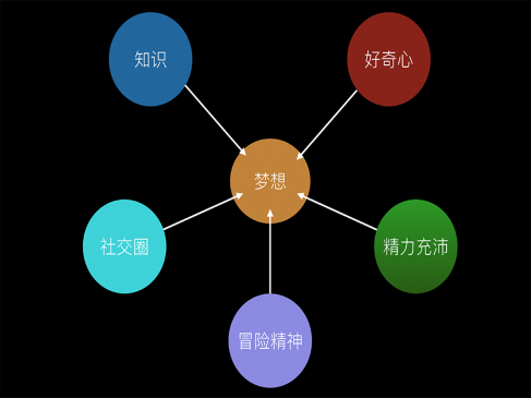 梦想和兴趣，你有吗？