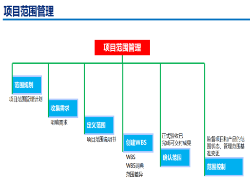 项目范围管理