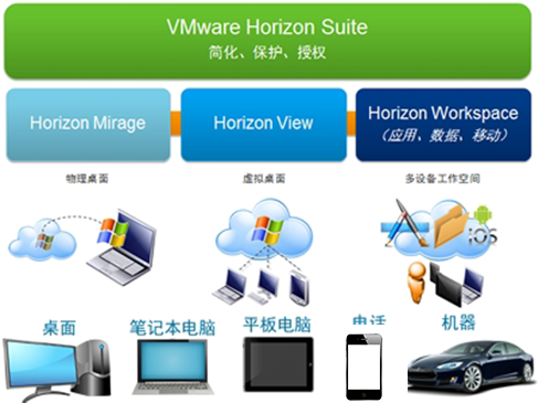 转播VMware Horizon Suite 的官方中文介绍