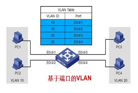 H3C路由交换技术之VLAN基础入门